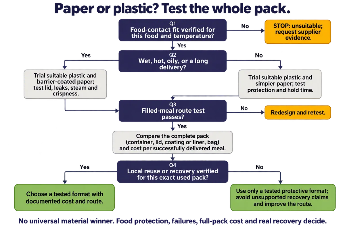 Paper Vs Plastic Food Packaging In Malaysia: A Practical Guide For F&B Businesses